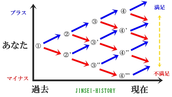 人生をやり直したい人へ ほとんどうまく行かない理由