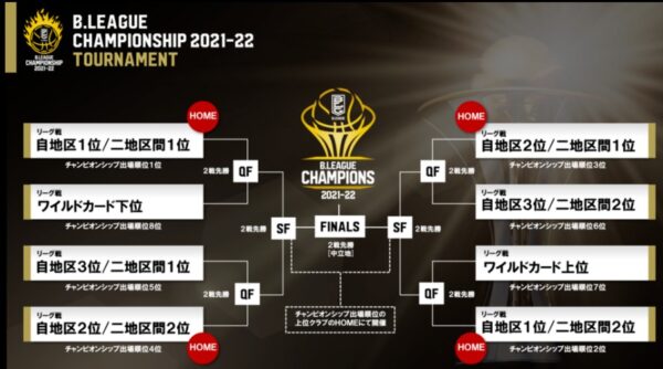 Bリーグチャンピオンシップ2022－トーナメント