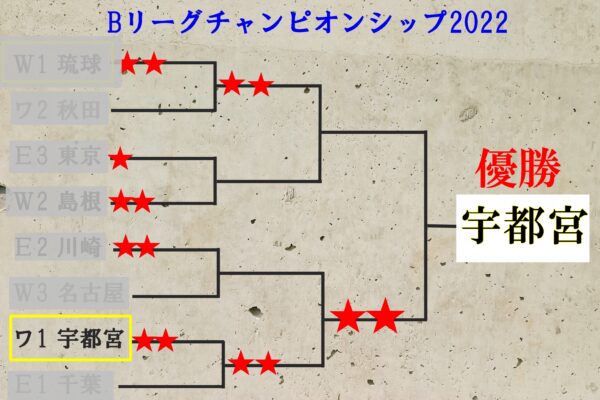 Ｂリーグチャンピオンシップ2022-5-29
